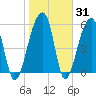 Yonges Island tide chart for Friday, January 31, 2025