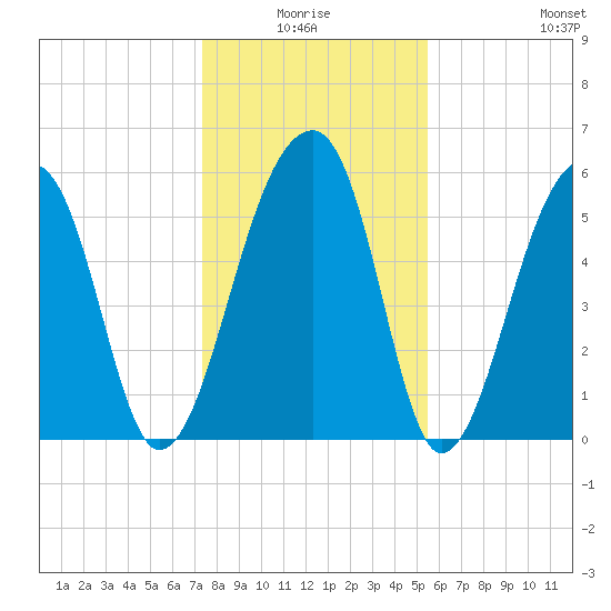 Yonges Island tide chart for Saturday, January 4, 2025