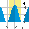 Yonges Island tide chart for Saturday, January 4, 2025