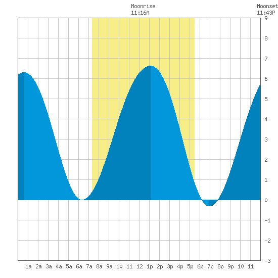 Yonges Island tide chart for Sunday, January 5, 2025