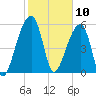 Yonges Island tide chart for Monday, February 10, 2025