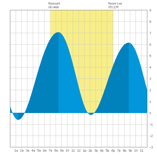 Yonges Island tide chart for Tuesday, February 11, 2025