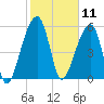 Yonges Island tide chart for Tuesday, February 11, 2025