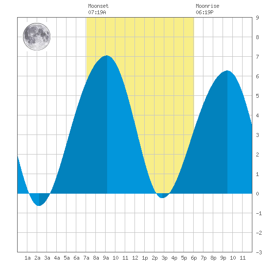 Yonges Island tide chart for Wednesday, February 12, 2025