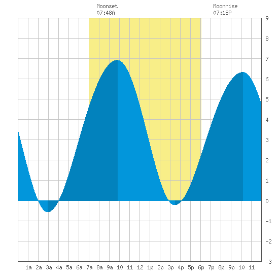 Yonges Island tide chart for Thursday, February 13, 2025