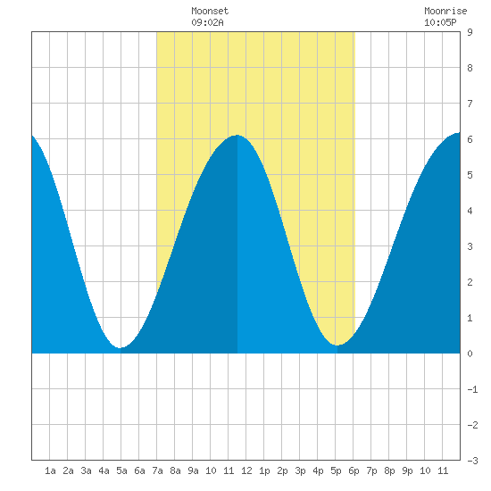 Yonges Island tide chart for Sunday, February 16, 2025