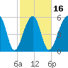 Yonges Island tide chart for Sunday, February 16, 2025