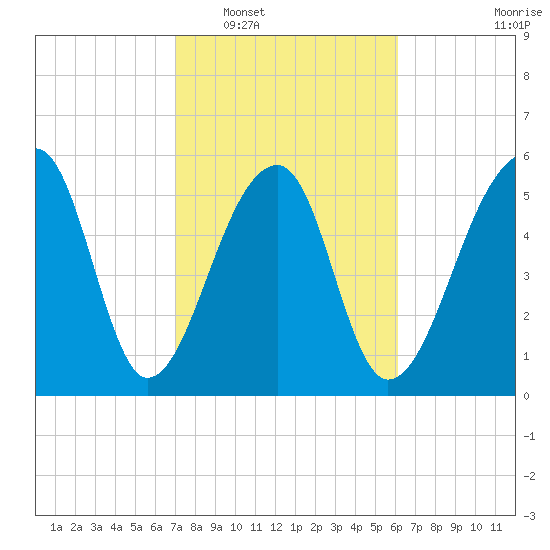 Yonges Island tide chart for Monday, February 17, 2025