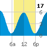 Yonges Island tide chart for Monday, February 17, 2025