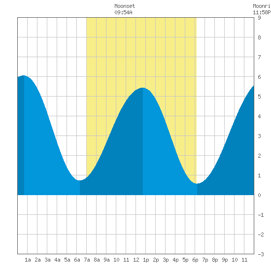 Yonges Island tide chart for Tuesday, February 18, 2025