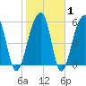 Yonges Island tide chart for Saturday, February 1, 2025