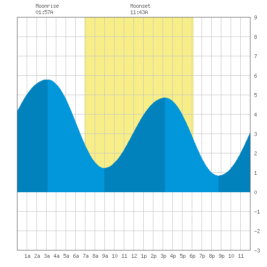 Yonges Island tide chart for Friday, February 21, 2025