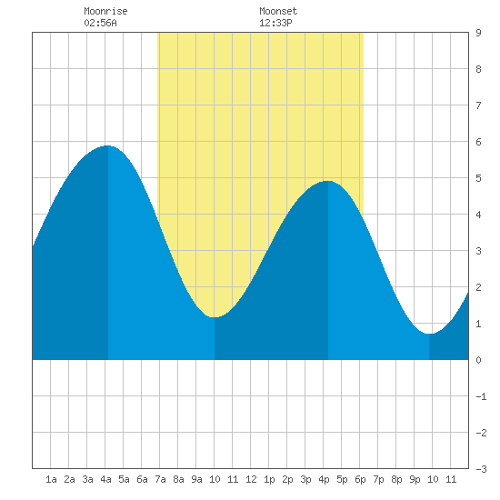 Yonges Island tide chart for Saturday, February 22, 2025