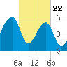 Yonges Island tide chart for Saturday, February 22, 2025