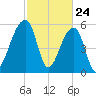 Yonges Island tide chart for Monday, February 24, 2025