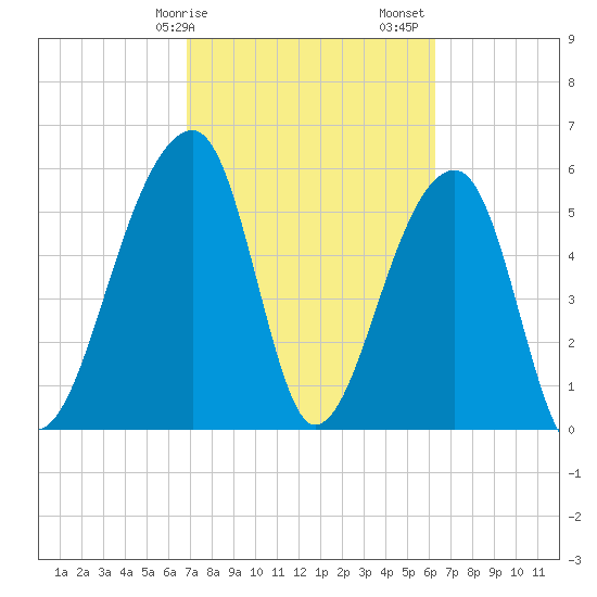 Yonges Island tide chart for Tuesday, February 25, 2025