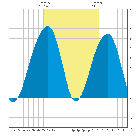 Yonges Island tide chart for Wednesday, February 26, 2025