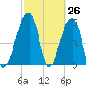 Yonges Island tide chart for Wednesday, February 26, 2025