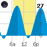 Yonges Island tide chart for Thursday, February 27, 2025