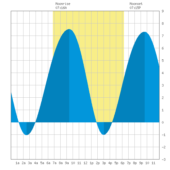 Yonges Island tide chart for Friday, February 28, 2025