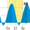 Yonges Island tide chart for Friday, February 28, 2025