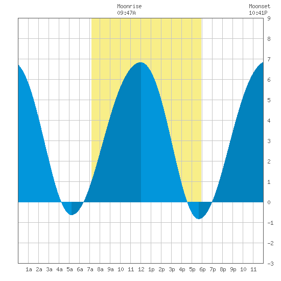 Yonges Island tide chart for Sunday, February 2, 2025