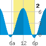 Yonges Island tide chart for Sunday, February 2, 2025