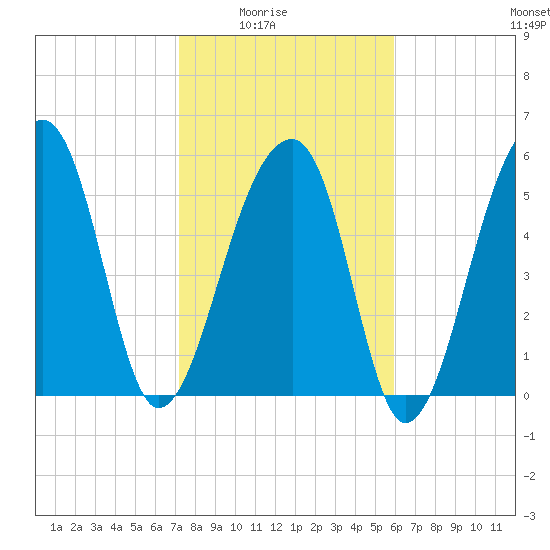 Yonges Island tide chart for Monday, February 3, 2025
