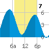 Yonges Island tide chart for Friday, February 7, 2025