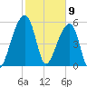 Yonges Island tide chart for Sunday, February 9, 2025
