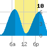 Yonges Island tide chart for Monday, March 10, 2025
