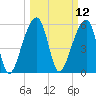 Yonges Island tide chart for Wednesday, March 12, 2025