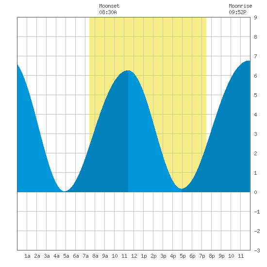 Yonges Island tide chart for Sunday, March 16, 2025