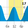 Yonges Island tide chart for Monday, March 17, 2025