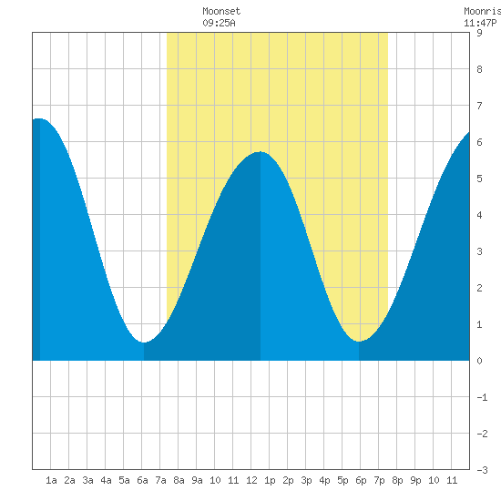 Yonges Island tide chart for Tuesday, March 18, 2025