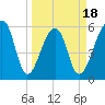 Yonges Island tide chart for Tuesday, March 18, 2025