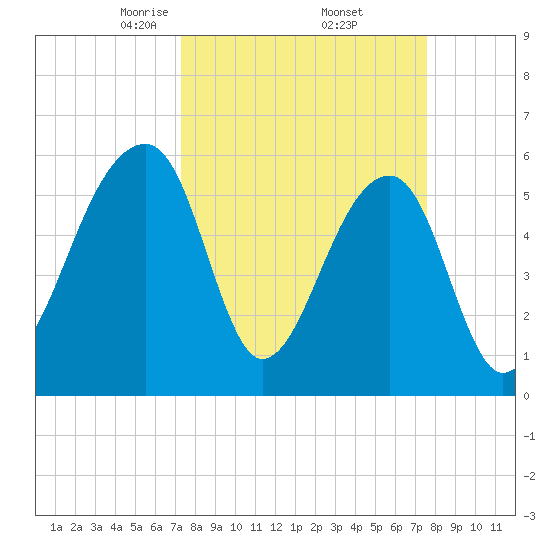 Yonges Island tide chart for Monday, March 24, 2025