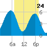 Yonges Island tide chart for Monday, March 24, 2025