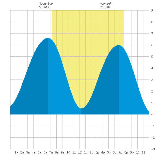 Yonges Island tide chart for Tuesday, March 25, 2025