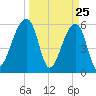 Yonges Island tide chart for Tuesday, March 25, 2025