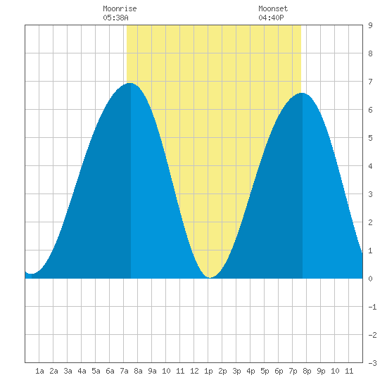 Yonges Island tide chart for Wednesday, March 26, 2025