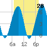 Yonges Island tide chart for Friday, March 28, 2025