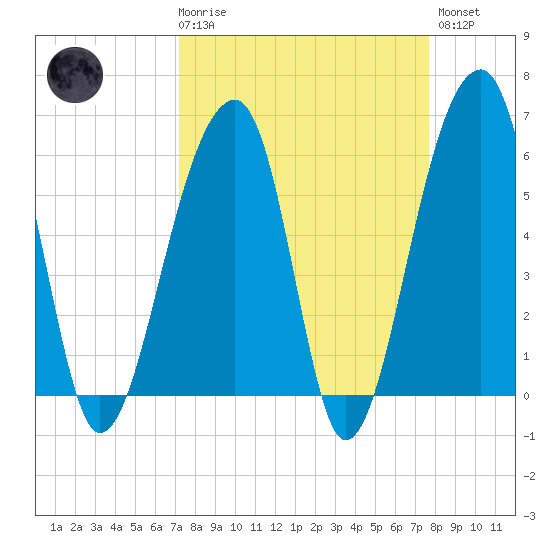 Yonges Island tide chart for Saturday, March 29, 2025