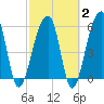 Yonges Island tide chart for Sunday, March 2, 2025