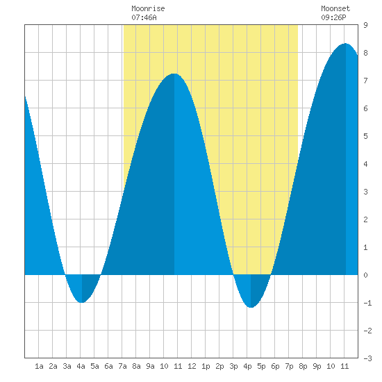 Yonges Island tide chart for Sunday, March 30, 2025