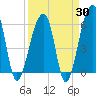 Yonges Island tide chart for Sunday, March 30, 2025