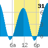 Yonges Island tide chart for Monday, March 31, 2025