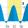 Yonges Island tide chart for Monday, March 3, 2025