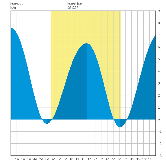 Yonges Island tide chart for Tuesday, March 4, 2025