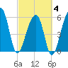 Yonges Island tide chart for Tuesday, March 4, 2025
